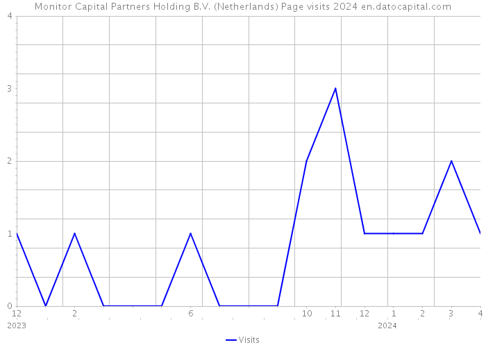 Monitor Capital Partners Holding B.V. (Netherlands) Page visits 2024 