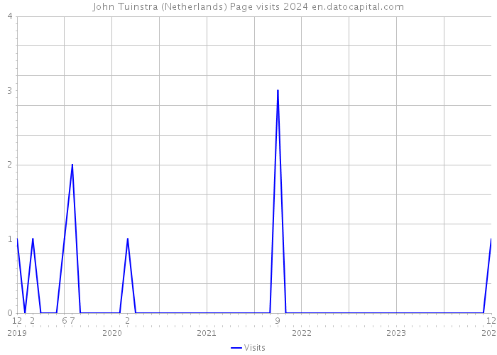 John Tuinstra (Netherlands) Page visits 2024 