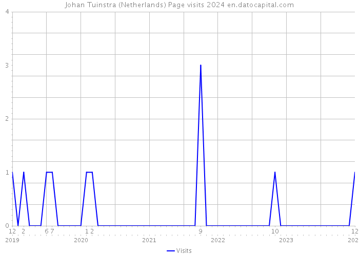 Johan Tuinstra (Netherlands) Page visits 2024 