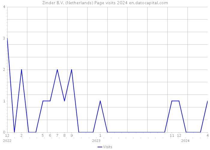 Zinder B.V. (Netherlands) Page visits 2024 