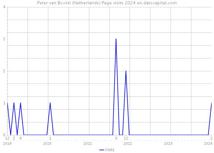 Peter van Boxtel (Netherlands) Page visits 2024 