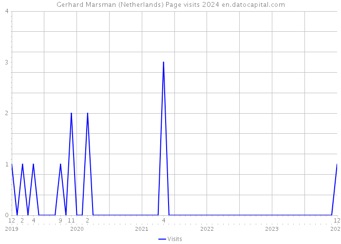 Gerhard Marsman (Netherlands) Page visits 2024 