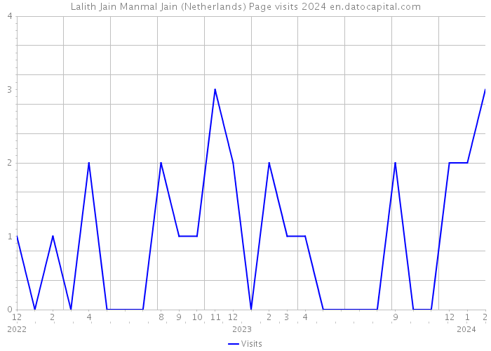 Lalith Jain Manmal Jain (Netherlands) Page visits 2024 
