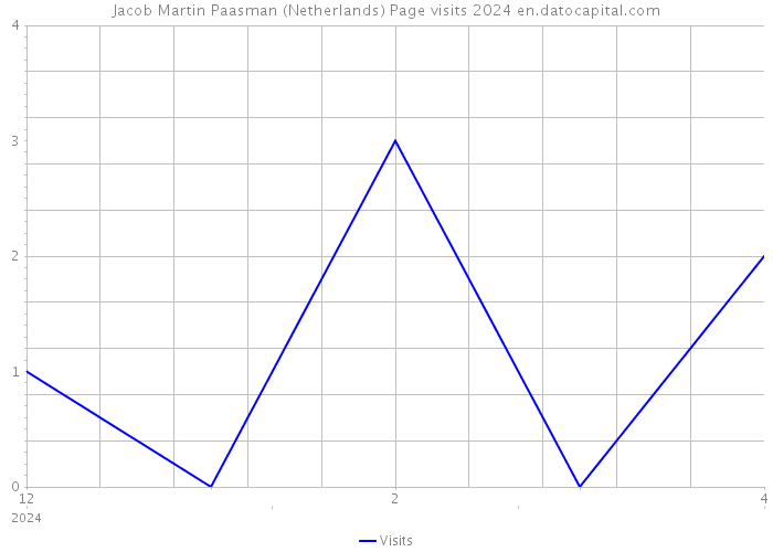 Jacob Martin Paasman (Netherlands) Page visits 2024 