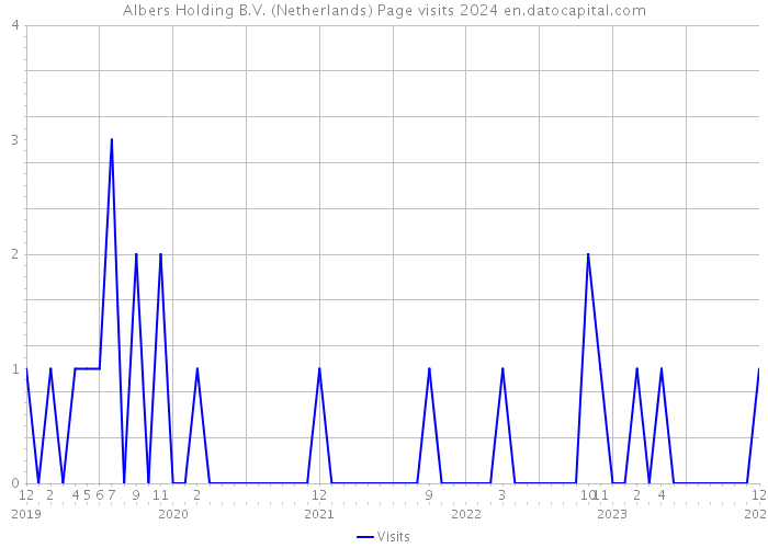 Albers Holding B.V. (Netherlands) Page visits 2024 