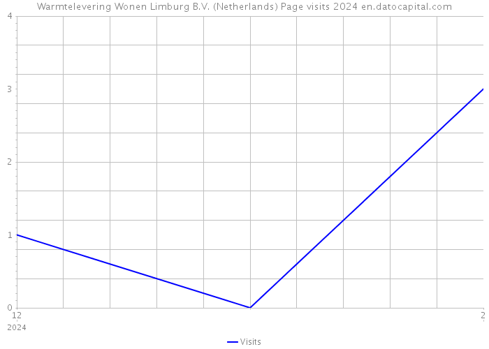 Warmtelevering Wonen Limburg B.V. (Netherlands) Page visits 2024 