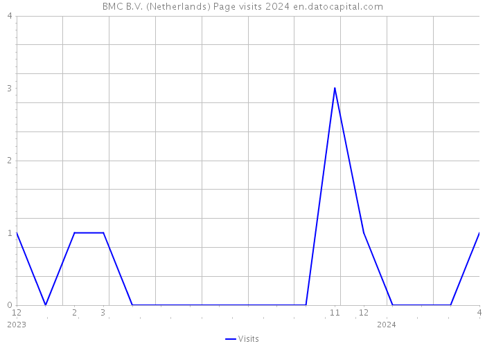 BMC B.V. (Netherlands) Page visits 2024 
