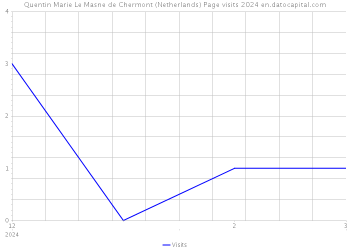 Quentin Marie Le Masne de Chermont (Netherlands) Page visits 2024 