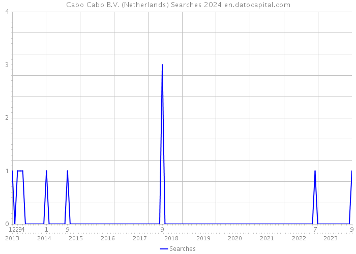 Cabo Cabo B.V. (Netherlands) Searches 2024 