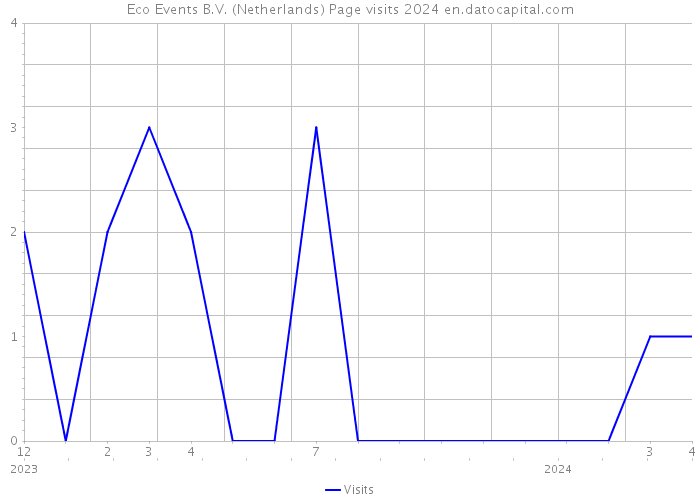 Eco Events B.V. (Netherlands) Page visits 2024 