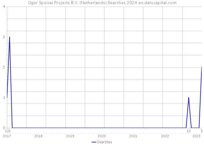 Oger Special Projects B.V. (Netherlands) Searches 2024 