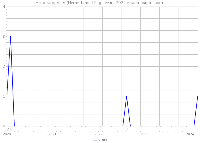 Arno Koopman (Netherlands) Page visits 2024 