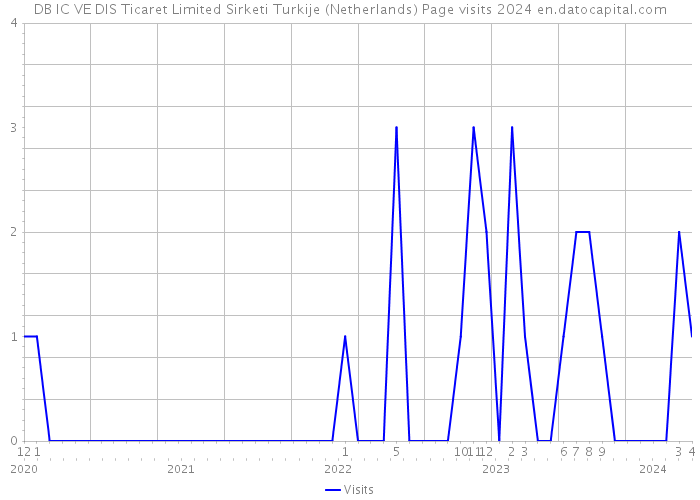 DB IC VE DIS Ticaret Limited Sirketi Turkije (Netherlands) Page visits 2024 