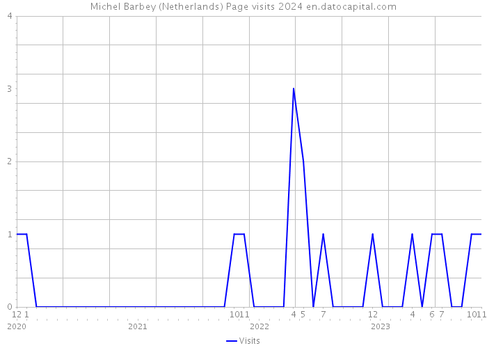 Michel Barbey (Netherlands) Page visits 2024 