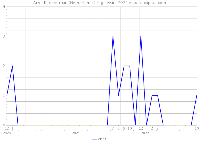 Arno Kamperman (Netherlands) Page visits 2024 