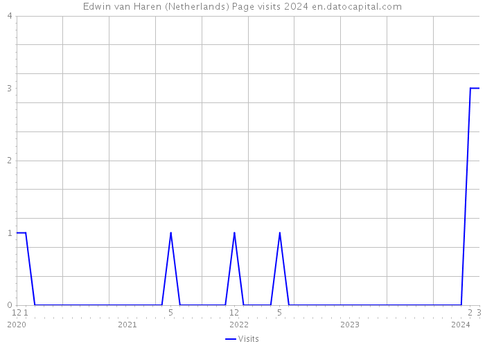 Edwin van Haren (Netherlands) Page visits 2024 