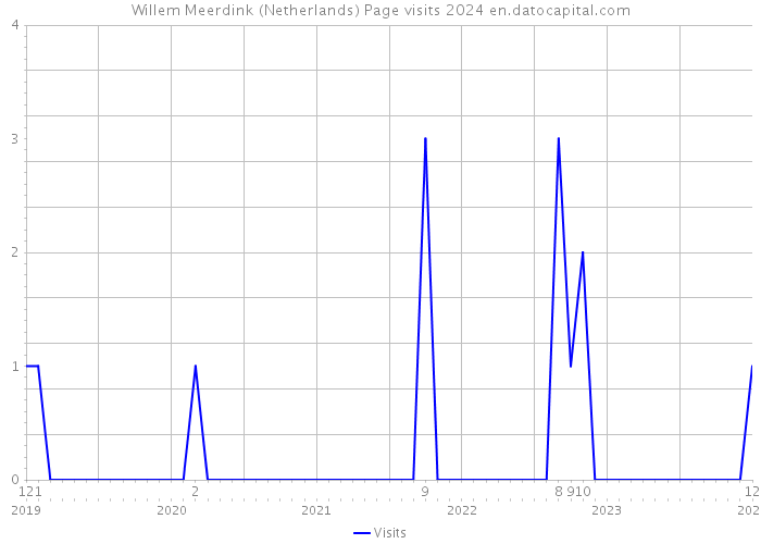 Willem Meerdink (Netherlands) Page visits 2024 