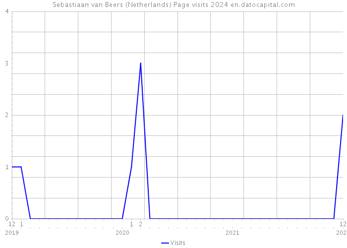 Sebastiaan van Beers (Netherlands) Page visits 2024 