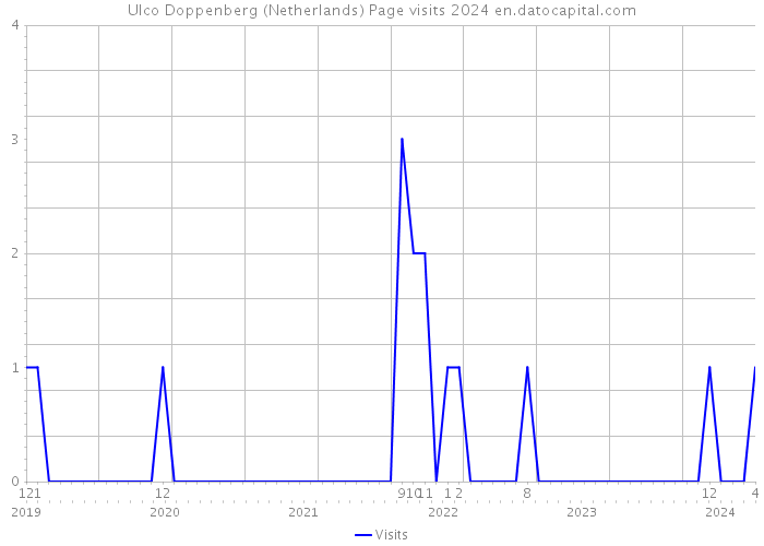 Ulco Doppenberg (Netherlands) Page visits 2024 