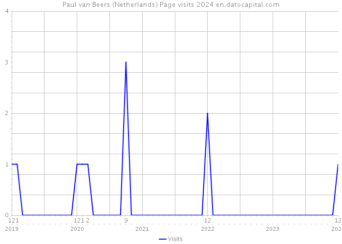 Paul van Beers (Netherlands) Page visits 2024 
