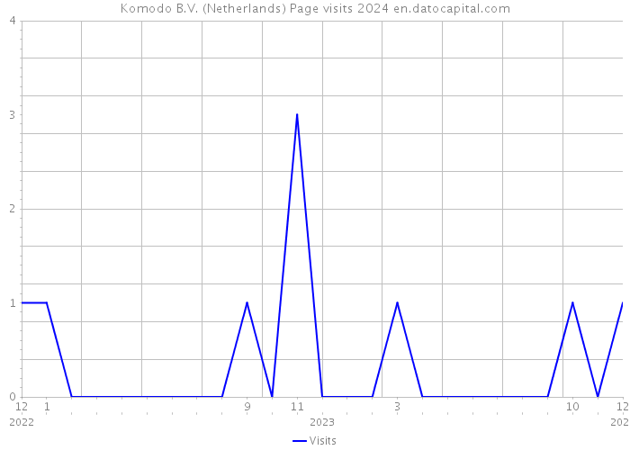 Komodo B.V. (Netherlands) Page visits 2024 