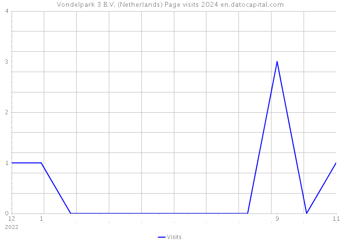 Vondelpark 3 B.V. (Netherlands) Page visits 2024 