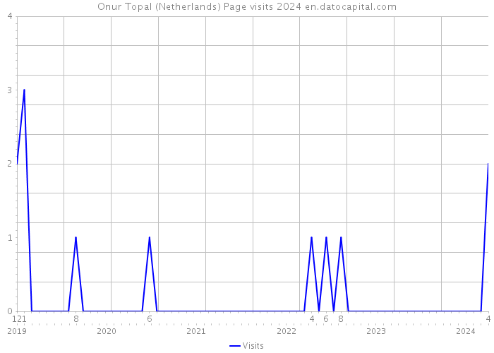 Onur Topal (Netherlands) Page visits 2024 