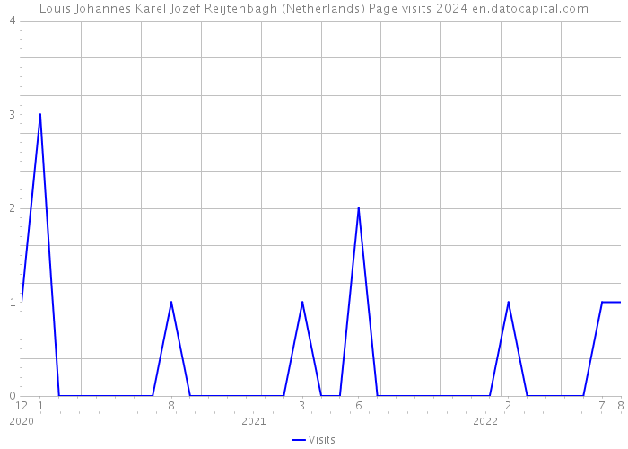 Louis Johannes Karel Jozef Reijtenbagh (Netherlands) Page visits 2024 