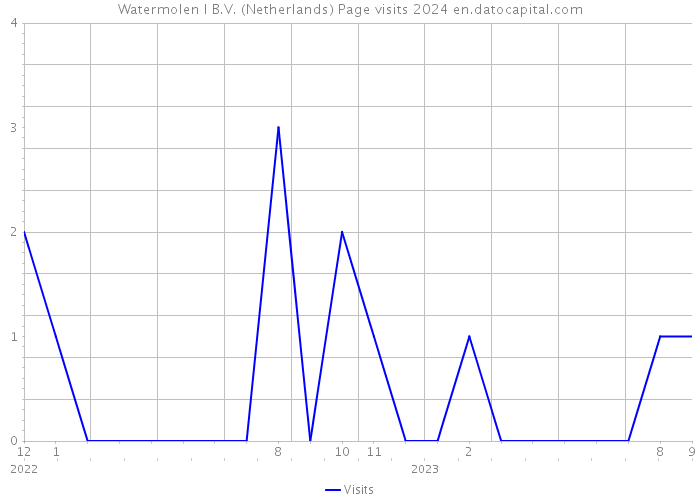 Watermolen I B.V. (Netherlands) Page visits 2024 