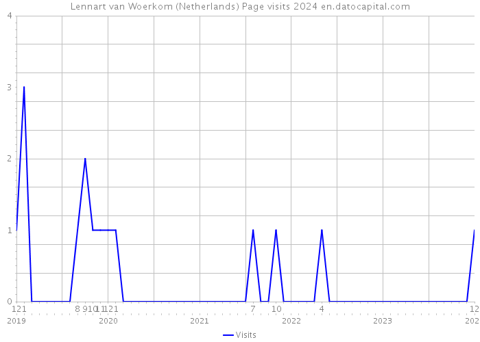 Lennart van Woerkom (Netherlands) Page visits 2024 