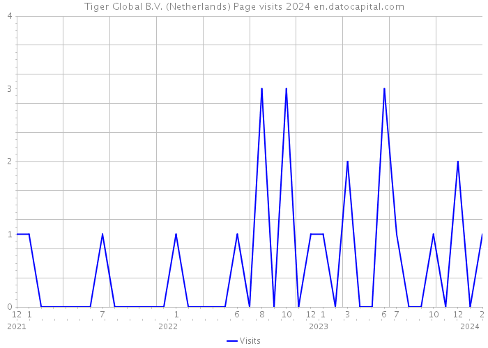 Tiger Global B.V. (Netherlands) Page visits 2024 