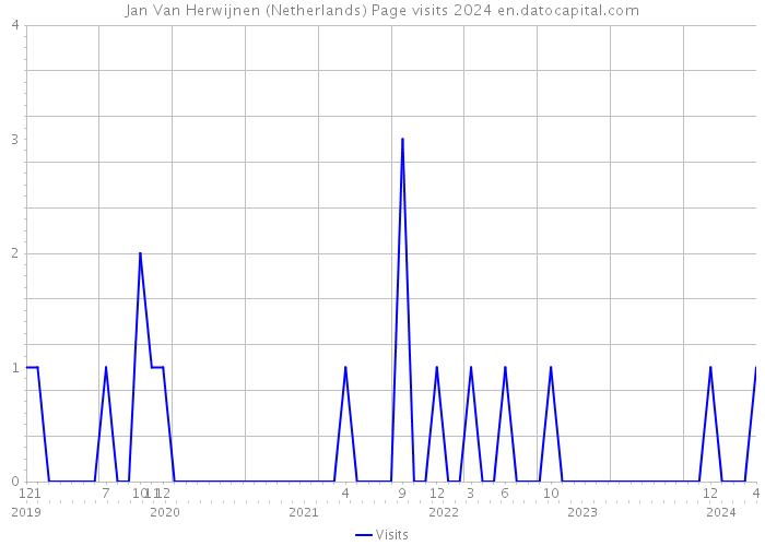 Jan Van Herwijnen (Netherlands) Page visits 2024 
