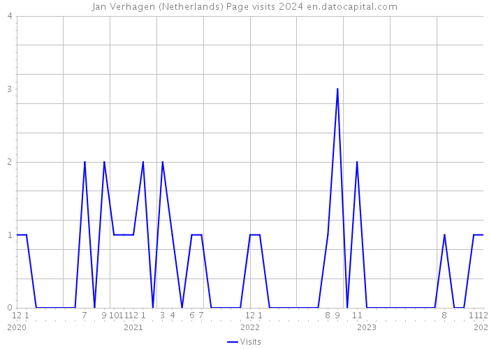 Jan Verhagen (Netherlands) Page visits 2024 