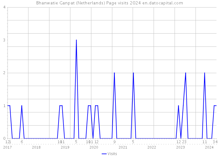 Bhanwatie Ganpat (Netherlands) Page visits 2024 