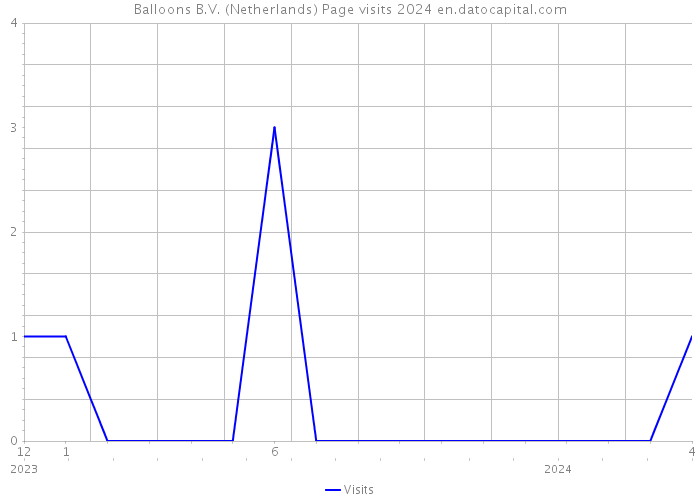 Balloons B.V. (Netherlands) Page visits 2024 