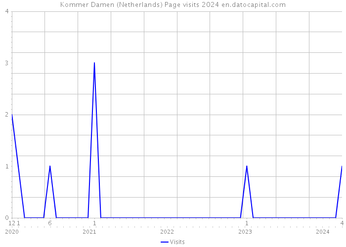Kommer Damen (Netherlands) Page visits 2024 