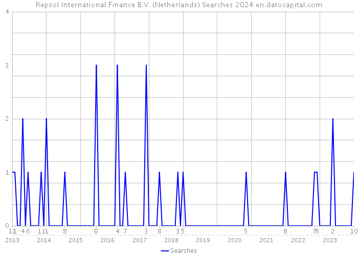 Repsol International Finance B.V. (Netherlands) Searches 2024 