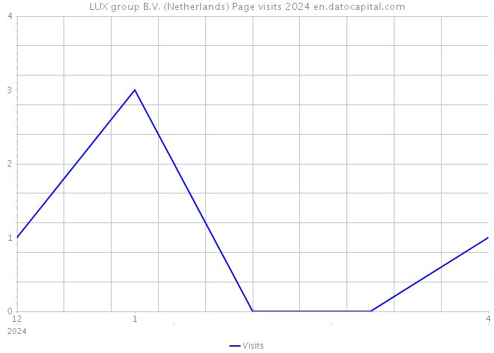 LUX group B.V. (Netherlands) Page visits 2024 
