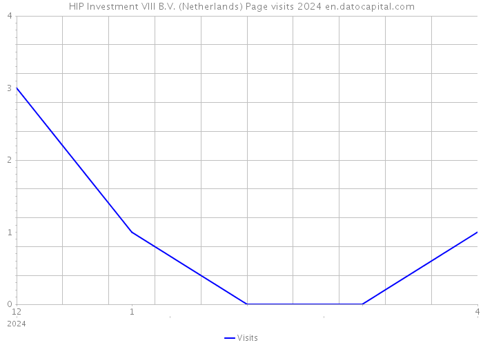HIP Investment VIII B.V. (Netherlands) Page visits 2024 