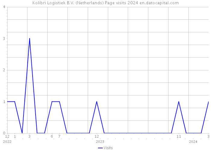 Kolibri Logistiek B.V. (Netherlands) Page visits 2024 