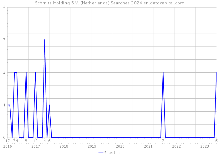 Schmitz Holding B.V. (Netherlands) Searches 2024 