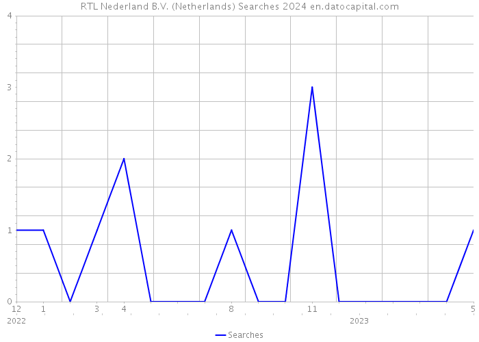 RTL Nederland B.V. (Netherlands) Searches 2024 
