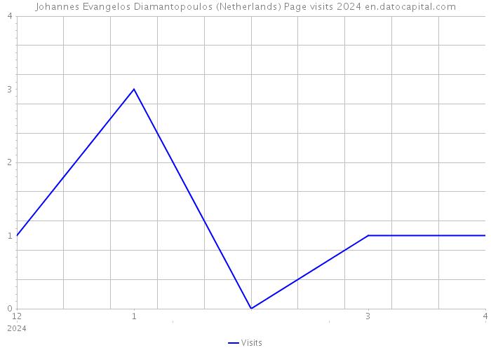 Johannes Evangelos Diamantopoulos (Netherlands) Page visits 2024 