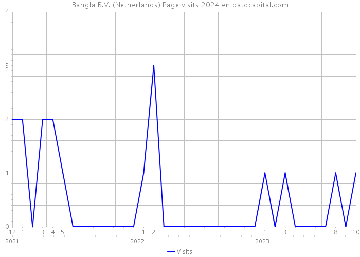 Bangla B.V. (Netherlands) Page visits 2024 