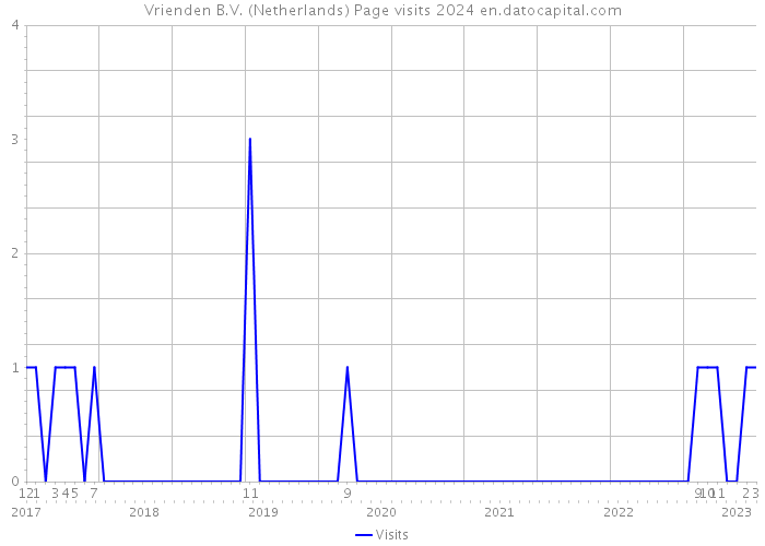 Vrienden B.V. (Netherlands) Page visits 2024 