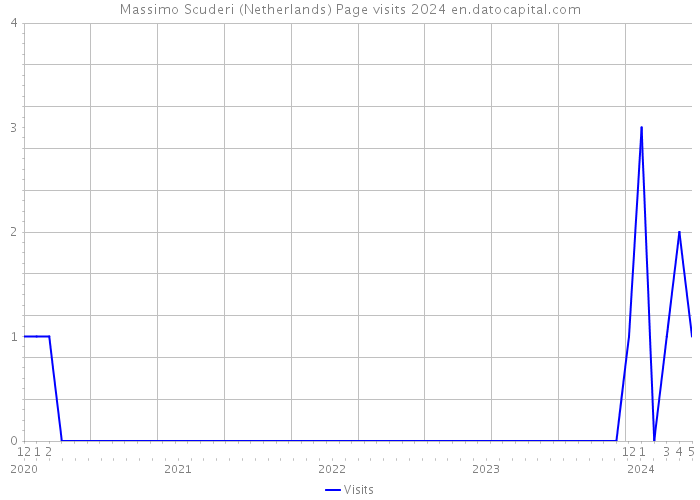 Massimo Scuderi (Netherlands) Page visits 2024 