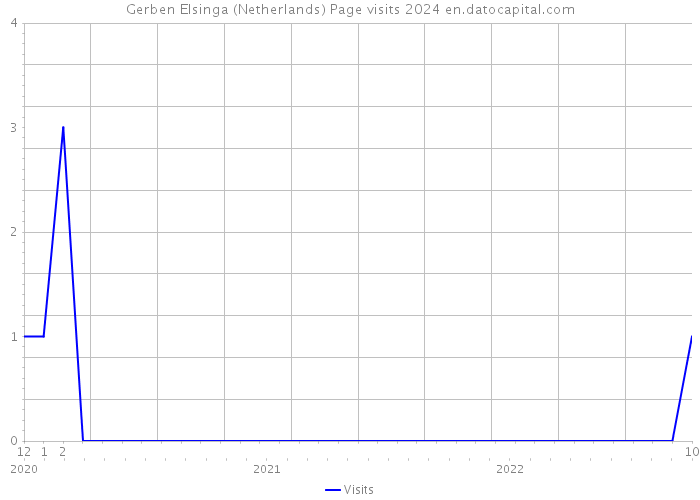 Gerben Elsinga (Netherlands) Page visits 2024 