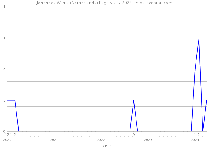 Johannes Wijma (Netherlands) Page visits 2024 