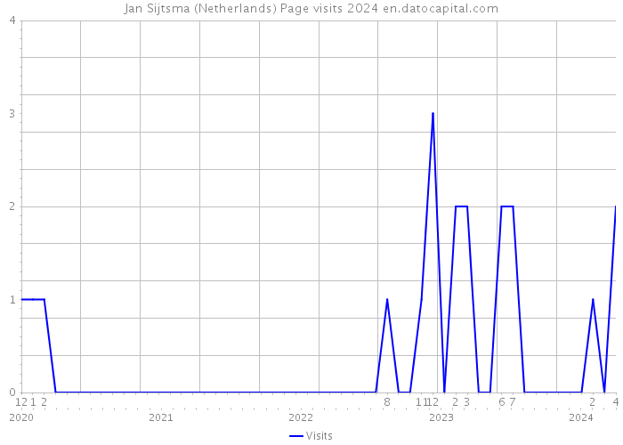 Jan Sijtsma (Netherlands) Page visits 2024 