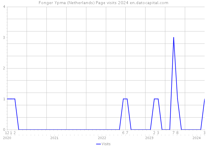 Fonger Ypma (Netherlands) Page visits 2024 
